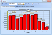 Monatsstatistik der gelschen Spam E-Mails